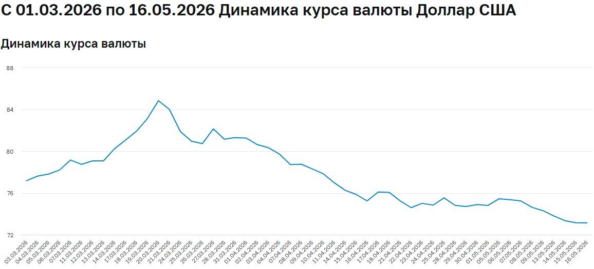 Ждём новых рекордов: доллар в 2026 году будет по 60 или по 85 рублей? Ждём новых рекордов: доллар в 2026 году будет по 60 или по 85 рублей?